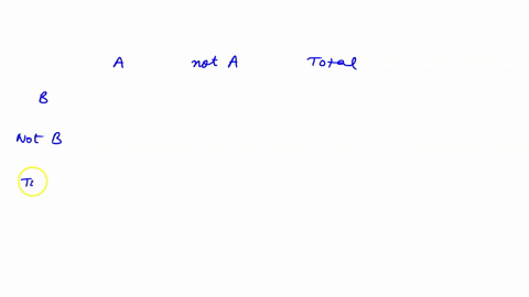 the-table-below-gives-probabilities-for-various-combinations-of-events-a-band-their-complements-probability-of-being-in-each-cell-of-a-two-way-table-nol_-04-not-b-03-02-01-find-pa-and-8-ente-71163