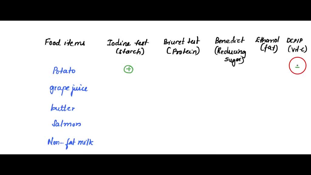 SOLVED Text Report Table 2 Food Tests On this table, use the results from above and any