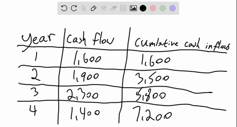 the-payback-period-for-the-following-set-of-cash-flows-is-years-enter-0-when-there-is-no-payback-period-round-your-answer-to-2-decimal-places-eg-3216-year-cash-flow-0-6400-1-1600-2-1900-3-23-20102