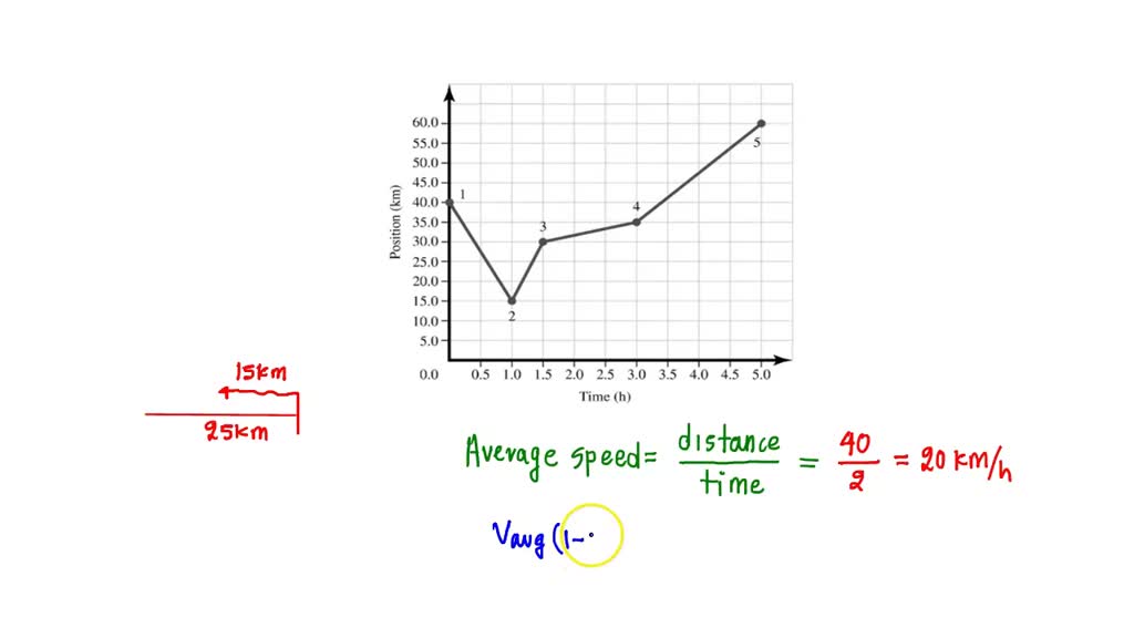 SOLVED Public transportation bus travels back and forth along the road, following the position