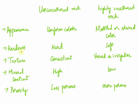 distinguish-between-the-characteristics-of-an-unweathered-rock-and-those-of-a-highly-weathered-rock-53622