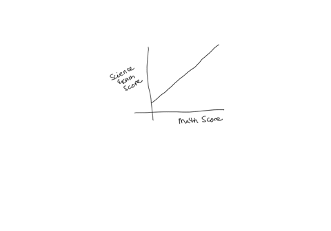 the-scatter-plot-show-the-scores-that-severd-students-made-on-their-math-emester-exam-and-their-science-cemester-erorn-1-wiheunys-ute-the-equation-of-the-trend-line-to-predict-the-sience-eio-83411
