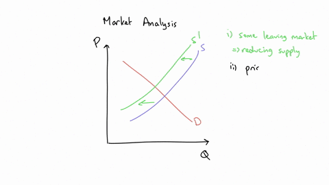 please-indicate-shifts-of-supply-and-demand-the-graph-represents-the-market-for-breakfast-cereals-now-suppose-that-one-of-the-industrys-major-suppliers-of-breakfast-cereal-has-decided-to-exi-37747