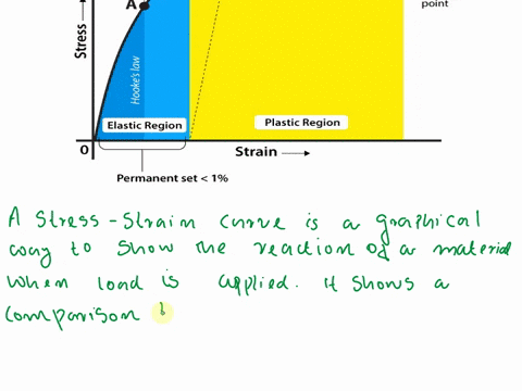 what-is-the-stress-strain-curves-of-materials-49223