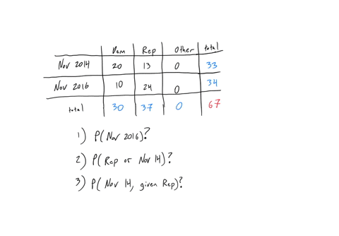 utilize-the-concepts-introduced-in-this-unit-to-solve-the-problem-below-we-are-given-a-table-with-data-of-67-members-of-the-us-senate-in-june-2012-and-their-affiliated-political-party-and-wh-85145