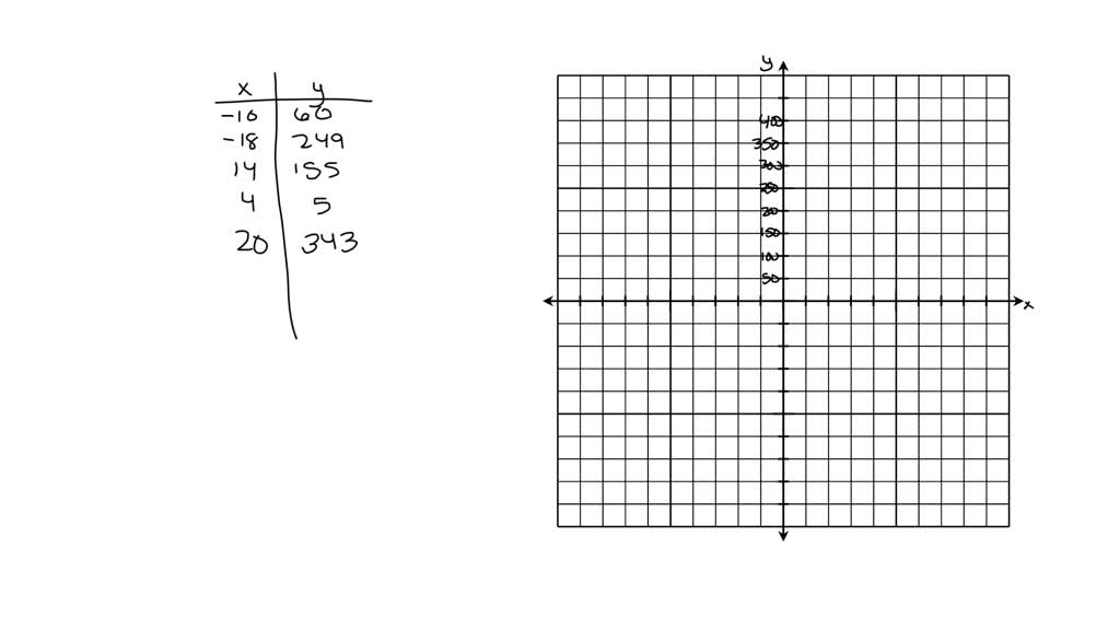 Solved Using The Following Data With X As The Independent Variable And