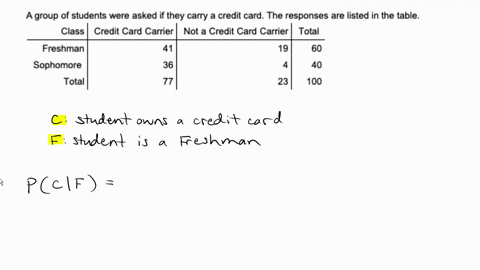 a-group-of-students-were-asked-they-carry-credit-card-the-responses-are-listed-in-the-table-class-credit-card-carrier-not-credit-card-carrier-total-freshman-sophomore-total-100-if-a-student-83052