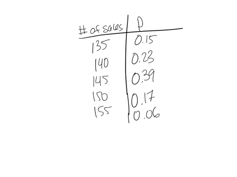 a-coffee-shops-tracks-sales-and-has-observed-the-distribution-in-the-following-table-what-is-the-average-daily-sales-that-it-can-expect-of-sales-135-140-145-150-155-probability-015-023-039-017-006