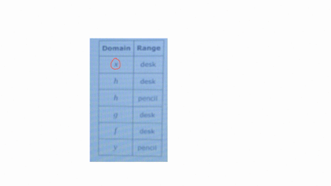 relation-3-begintabularcc-hline-domain-range-hline-x-desk-hline-h-desk-hline-h-penci-hline-f-desk-hline-f-desk-hline-endtabular-function-not-a-function