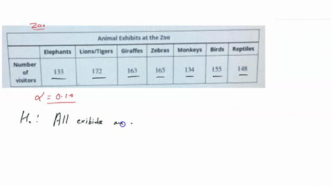 the-management-of-the-local-zoo-wants-to-know-if-all-of-their-animal-exhibits-are-equally-popular-if-there-is-significant-evidence-that-some-of-the-exhibits-are-not-being-visited-frequently-91325