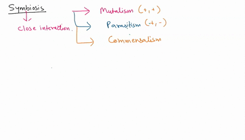 organisms-may-live-together-and-also-depend-on-each-other-for-their-survival-this-is-known-as-a-symbiotic-relationship-find-an-example-of-one-online-and-describe-it-be-sure-to-include-both-s-63637