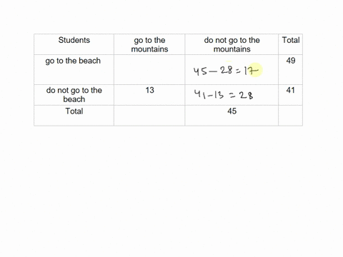interpret-and-complete-contingency-table-question-fill-in-the-following-contingency-table-and-find-the-number-of-students-who-both-do-not-go-to-the-beach-and-do-not-go-to-the-mountains_-stud-74184