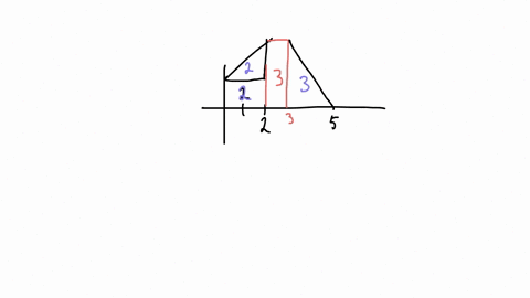 the-graph-of-f-is-shown-evaluate-each-integral-by-interpreting-it-in-terms-of-areas-y-f-2-4-6-8-a-fx-dx-your-answer-cannot-be-understood-or-graded-more-information-b-fx-dx-c-fx-dx-x-d-fx-dx-58373