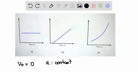 an-object-starts-from-rest-and-undergoes-constant-acceleration-for-a-small-period-of-time-during-this-time-the-position-velocity-and-acceleration-are-all-measured-and-plotted-which-graph-of-22372