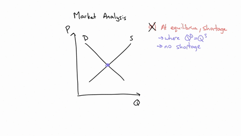which-of-the-following-statements-is-correct-at-the-equilibrium-price-there-is-a-shortage-a-change-in-the-price-of-good-a-will-cause-a-shift-in-the-demand-for-good-a-at-the-market-equilibrium-the-quan