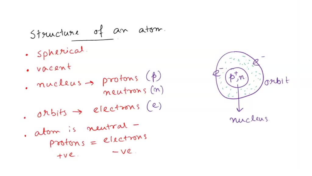 SOLVED: 2. Describe the basic structure of an atom (protons, neutron ...