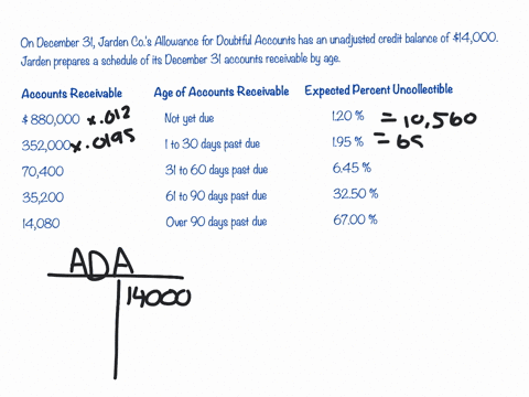 on-december-31-jarden-cos-allowance-for-doubtful-accounts-has-an-unadjusted-credit-balance-of-14000-jarden-prepares-a-schedule-of-its-december-31-accounts-receivable-by-age-accounts-receivab-83677