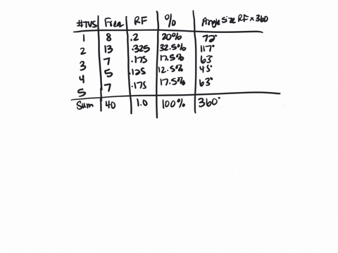 the-following-data-give-the-numbers-of-television-sets-owned-by-40-randomly-selected-households_-1-5-2-3-2-4-5-3-2-1-3-2-2-1-2-4-2-3-5-2-5-4-1-5-1-3-5-1-1-2-2-4-2-3-5-3-1-2-2-4-complete-the-94419