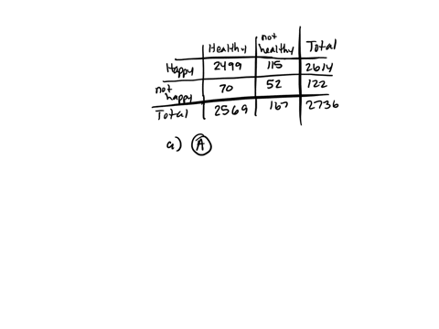 question-32-use-the-following-information-to-complete-parts-a-through-e-below-in-a-survey-aduits-were-asked-if-they-were-happy-or-unhappy-and-they-were-asked-whether-they-were-healthy-or-unh-24813