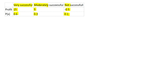 the-distributor-of-a-machine-for-cytogenics-has-developed-a-new-model-the-company-estimates-that-when-it-is-introduced-into-the-market-it-will-be-very-successful-with-a-probability-06-modera-28515