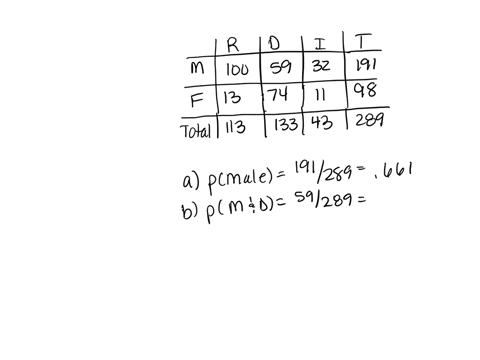 in-a-survey-of-289-people-the-following-data-were-obtained-relating-gender-to-political-orientation-republican-r-democrat-d-independent-i-total-male-m-100-59-32-191-femal-f-13-74-11-98-total-07113
