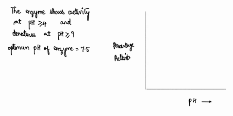 graph-ph-versus-percent-activity-for-an-enzyme-whose-optimal-ph-is-75at-a-ph-of-40-and-lessthe-enzyme-shows-no-activityand-at-a-ph-of-9o-and-abovethe-enzyme-is-fully-denatured-and-inactiveal-47404