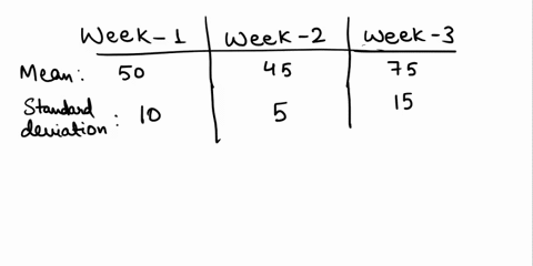 suppose-that-the-demands-for-a-companys-product-in-weeks-1-2-and-3-are-each-normally-distributed-the-means-are-50-45-and-75-the-standard-deviations-are-10-5-and-15-assume-that-these-three-de-16926
