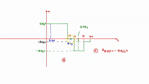 problem-6-a-detailed-graph-of-acceleration-versus-time-is-shown-1-part-a-what-is-the-instantaneous-acceleration-at-time-1625-s-2part-b-what-is-the-change-in-velocity-during-the-time-interval-97481