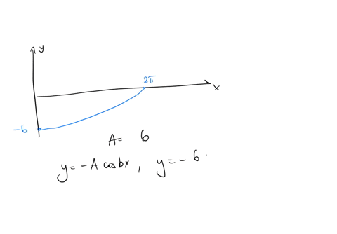 the-function-graphed-is-of-the-form-or-where-b-0-determine-the-equation-of-the-graph