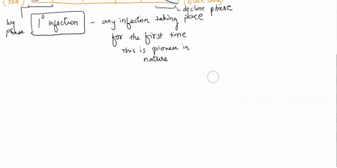 periods-of-disease-incubation-prodromal-period-period-e-l-6-1-period-of-illness-period-of-decline-period-of-convalescence-1-l-6-1-time-a-given-the-information-above-explain-how-bacterial-gro-65098