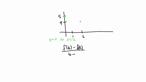 use-the-graph-of-fx-to-evaluate-the-following-the-average-rate-of-change-of-f-from-x0-to-x2-is-square-give-your-answer-as-an-integer-or-reduced-fraction