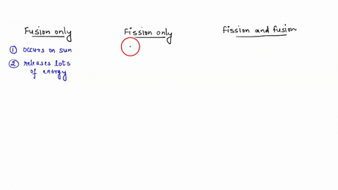 part-classify-each-of-the-following-characteristics-as-related-t0-fusion-fission-or-both-reset-help-byproducts-have-long-half-lives-used-nuclear-power-plants-occurs-on-the-sun-needs-very-hig-64617