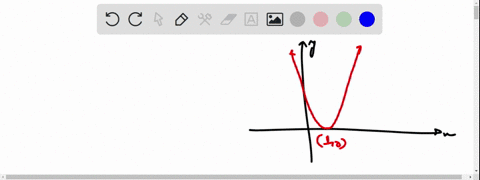 the-graph-of-a-quadratic-function-with-vertex-1-0-is-shown-in-the-figure-below-find-the-domain-and-the-range-write-your-answers-as-inequalities-using-x-or-as-appropriate-or-you-may-instead-c-36136