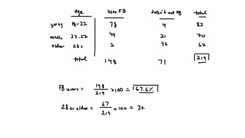 is-there-a-relationship-between-facebook-use-and-age-among-college-students-the-following-two-way-table-displays-data-for-the-219-students-who-responded-to-the-survey-age-younger-1822-middle-88714