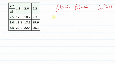 use-the-table-of-values-of-fx-y-to-estimate-the-values-of-fx3-2-fx3-22-and-fxy3-2-y-18-xl-20-22-25-125-102-93-30-181-175-159-35-200-224-261-fx3-2-fx3-22-fxy3-2-need-help-read-it-watch-it-30083