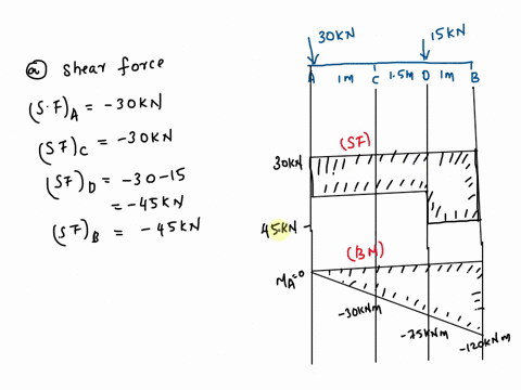 problem-2-30kn-15kn-draw-the-shear-and-bending-moment-diagrams-for-the-beam-and-loading-shown-and-determine-the-maximum-a-normal-stress-due-to-bending-w360x44-c-d-b-1m-15m-1m-91617