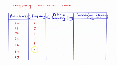 organize-the-ratio-scores-below-in-a-table-showing-simple-frequency-relative-frequency-percentage-and-cumulative-frequency-percentile-49-52-47-52-52-47-49-47-50-51-50-49-50-50-50-53-51-49-30-47007