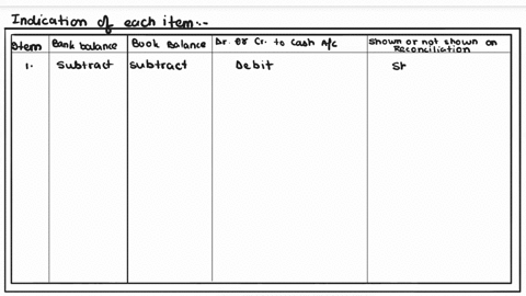 texts-exercise-6-11-static-bank-reconciliation-and-journal-entries-lo-p3-a-table-for-a-monthly-bank-reconciliation-dated-september-30-is-given-below-for-each-item-1-through-12-indicate-wheth-12126