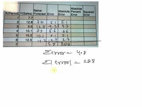 question-14-1-point-the-absolute-error-for-period-3-when-naive-0-2-decimal-places-for-your-answer-forecast-method-is-used-please-round-absolute-naive-absolute-percent-xperiodysales-forecastl-49701
