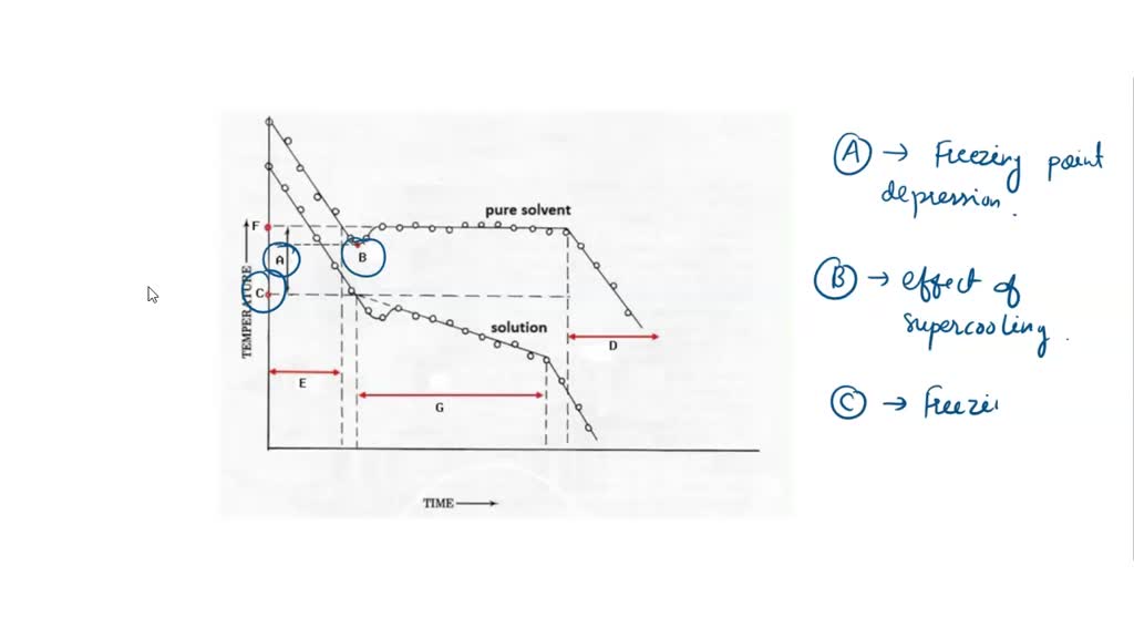 SOLVED Freezing Point Curves pure solvent 1 solution TIME Match the