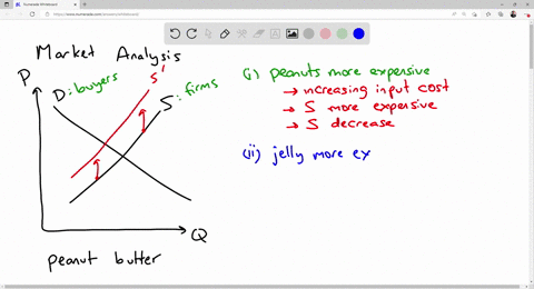 the-price-of-peanuts-increases-at-the-same-time-we-see-the-price-of-jelly-rise-how-does-this-affect-the-market-for-peanut-butter-a-the-demand-curve-will-shift-to-the-left-the-supply-curve-wi-14125