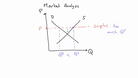 when-a-surplus-exists-in-a-market-sellers-a-raise-price-which-increases-quantity-demanded-and-decreases-quantity-supplied-until-the-surplus-is-eliminatedb-raise-price-which-decreases-quantit-15346
