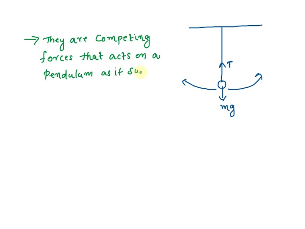 SOLVED How do the tension of the cord and the force of gravity affect