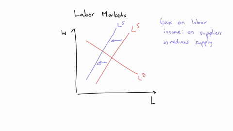 the-graph-shows-the-demand-for-labor-curve-and-supply-of-labor-curve-for-an-economy-real-wage-rate-2009-dollars-per-hour-q-draw-a-point-at-the-equilibrium-real-wage-rate-and-equilibrium-quan-69725