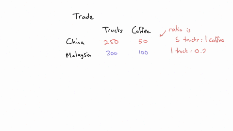 the-table-above-shows-the-daily-production-possibilities-for-china-and-malaysia-in-producing-trucks-and-coffee-using-the-same-amount-of-resources-based-on-the-data-provided-which-of-the-foll-23857