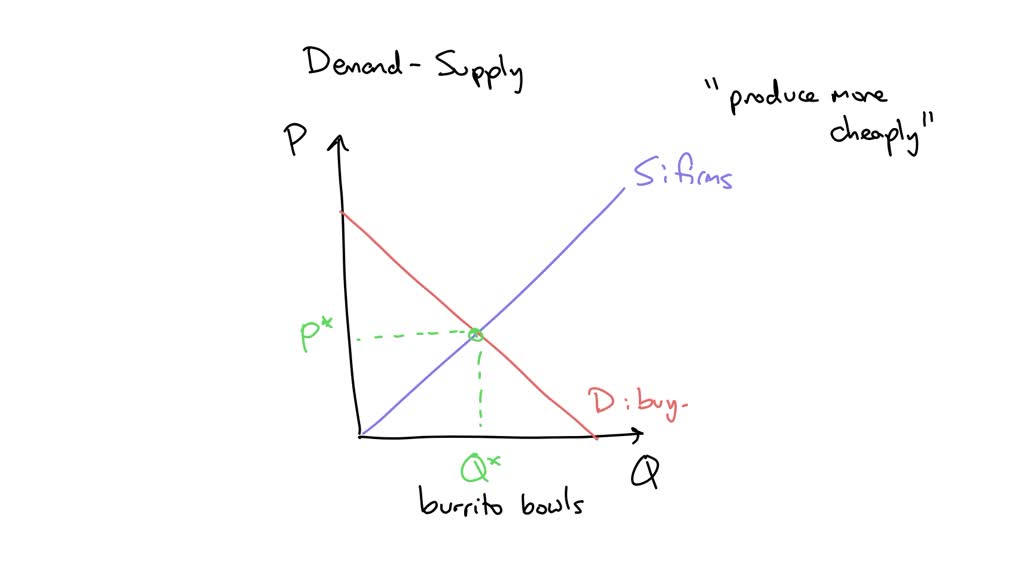 SOLVED: The following graph plots the market for burrito bowls in New ...