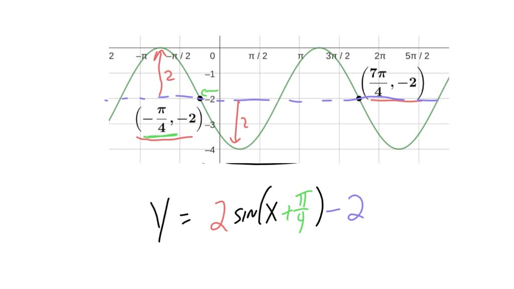 SOLVED: Find the equation of the graph given below: Notice that the ...