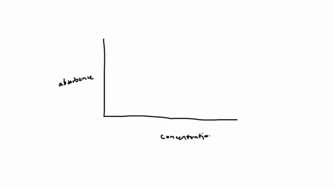 d-to-minimize-the-uncertainty-in-a-calibration-curves-slope-and-y-intercept-we-evenly-space-our-standards-over-a-wide-range-of-analyte-concentrations-and-ensure-that-they-encompass-the-likely-concentr