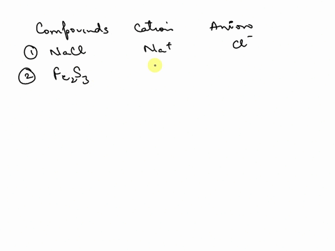complete-the-table-below-by-writing-the-symbols-for-the-cation-and-anion-that-make-up-each-ionic-compound-the-first-row-has-been-completed-for-vou-ienie-catlon-anion-compound-nacl-fezs-mn-vz-65822