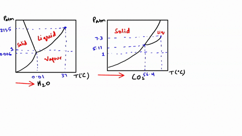 phase-changes-show-the-water-phase-changes-diagram-and-explain-how-its-different-from-the-carbon-dioxide-phase-diagram-90968
